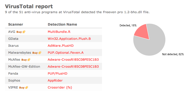 Preeven Pro VirusTotal scan result