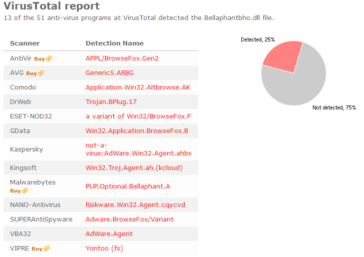 Bellaphant VirusTotal scan result