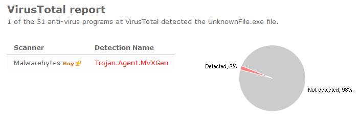 UnknownFile.exe VirusTotal Report - Trojan.Agent.MVXGen