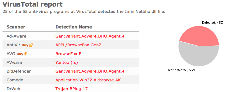 InfiniNet Virustotal report
