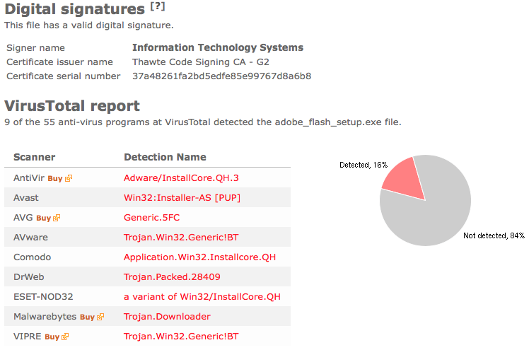 Information Technology Systems virus total report, InstallCore is one of the detection names