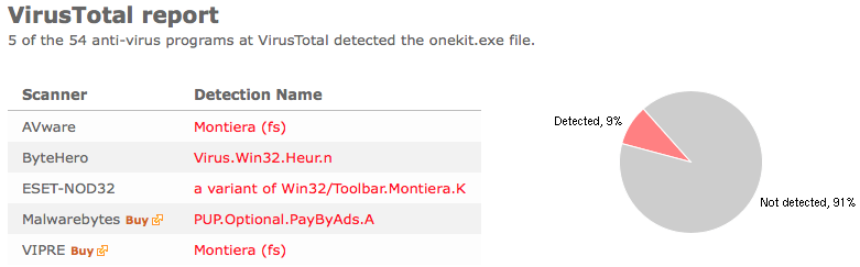 onekit.exe virustotal report: 9% detection rate