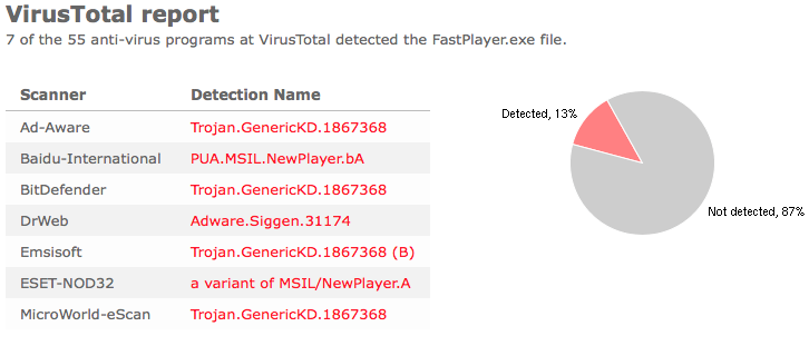 FastPlayer virustotal