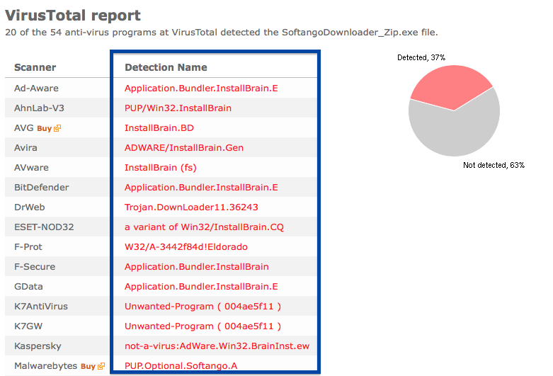 Green Tech Software virus total report: InstallBrain, Eldorado, etc