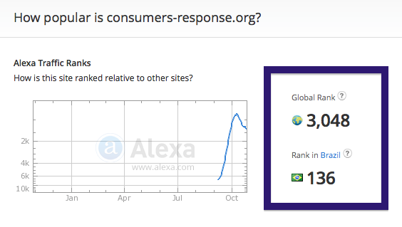 consumers-response.org traffic rank