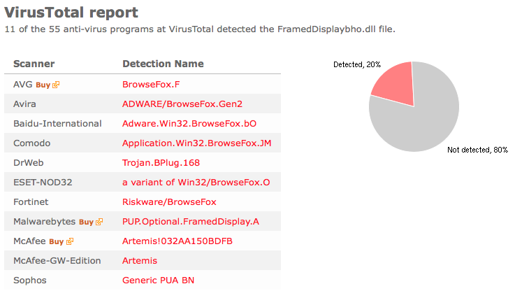 framed display virustotal