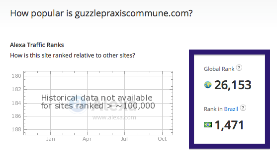 guzzlepraxiscommune.com traffic rank