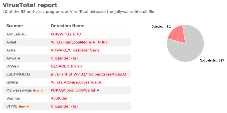 JollyWallet Virus Total report - CrossRider