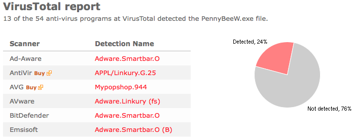 PennyBeeW.exe virustotal report