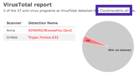 Clock hand Virus Total report