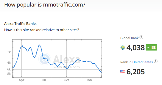mmotraffic.com traffic rank