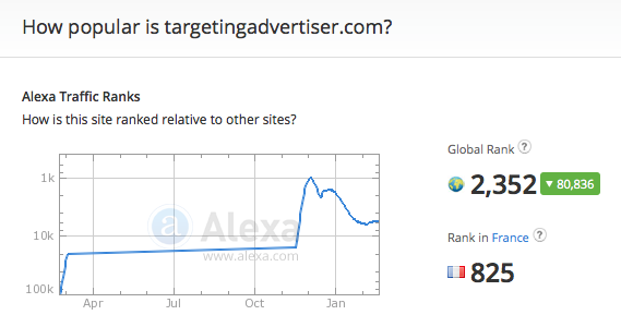 targetingadvertiser.com traffic rank