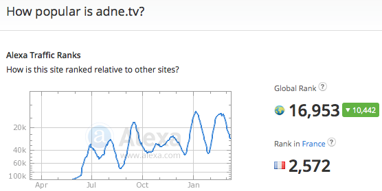 adne.tv traffic