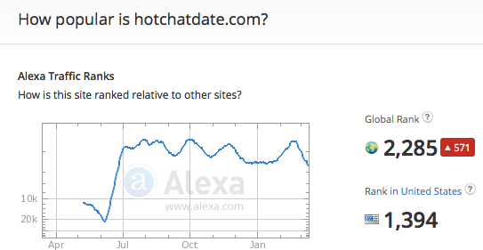 hotchatdate.com traffic rank