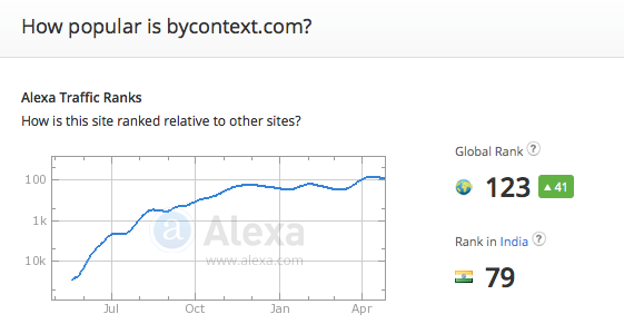 bycontext.com traffic rank