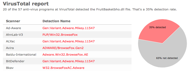 FruitBasket anti-virus report