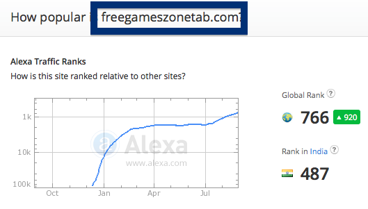 freegameszonetab.com traffic rank