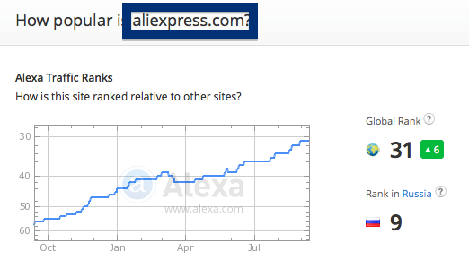 aliexpress.com traffic rank