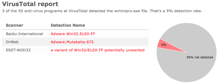 WMiniPro.exe anti-virus report