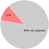 6 of the 56 anti-virus programs detected the Shjencueit.dll file.