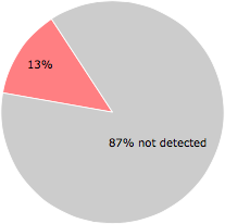 6 of the 45 anti-virus programs detected the VectorFree.exe file.