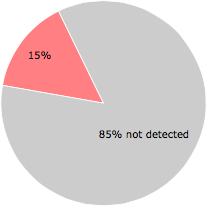 8 of the 54 anti-virus programs detected the shieldsoftService.exe file.