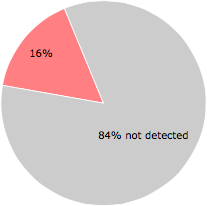 9 of the 55 anti-virus programs detected the _iu14D2N.tmp file.