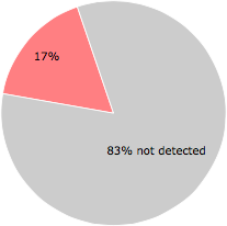9 of the 52 anti-virus programs detected the ProtectInstall.exe file.