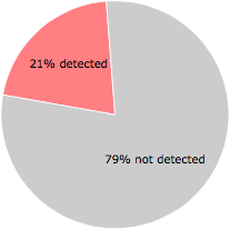12 of the 57 anti-virus programs detected the GOI57D6.tmp file.