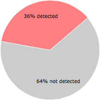 20 of the 55 anti-virus programs detected the 00000011 file.