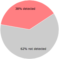 21 of the 55 anti-virus programs detected the siti.dll file.