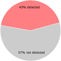 23 of the 54 anti-virus programs detected the 8.x64.dll file.