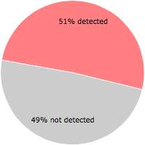 28 of the 55 anti-virus programs detected the nsp8EC4.tmp file.