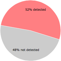 32 of the 62 anti-virus programs detected the snarer.dll file.