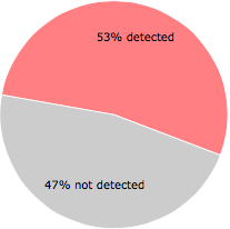 33 of the 62 anti-virus programs detected the snarer.dll file.