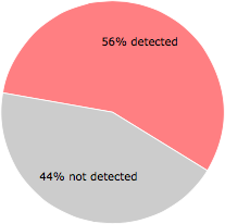 32 of the 57 anti-virus programs detected the 8D38.exe file.