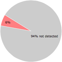3 of the 53 anti-virus programs detected the uTorrent.exe file.