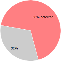 39 of the 57 anti-virus programs detected the 0EDE61.exe file.