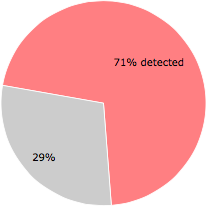 46 of the 65 anti-virus programs detected the sirecd.dll file.