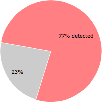 43 of the 56 anti-virus programs detected the URR.exe file.
