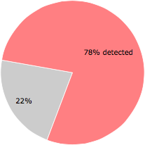 43 of the 55 anti-virus programs detected the RivalGaming.dll file.