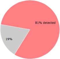 46 of the 57 anti-virus programs detected the 8.exe file.