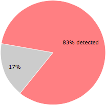 57 of the 69 anti-virus programs detected the sJg2e3U.exe file.