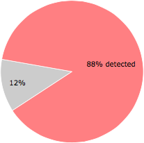 49 of the 56 anti-virus programs detected the SimDa.exe file.