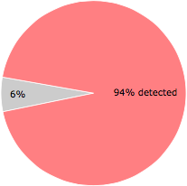 46 of the 49 anti-virus programs detected the Wplugin.dll file.