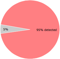 39 of the 41 anti-virus programs detected the skyoqi.exe file.