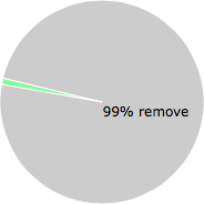 User vote results: There were 345 votes to remove and 5 votes to keep