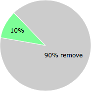 User vote results: There were 82 votes to remove and 9 votes to keep