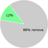 User vote results: There were 15 votes to remove and 2 votes to keep