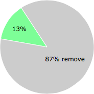 User vote results: There were 7 votes to remove and 1 vote to keep